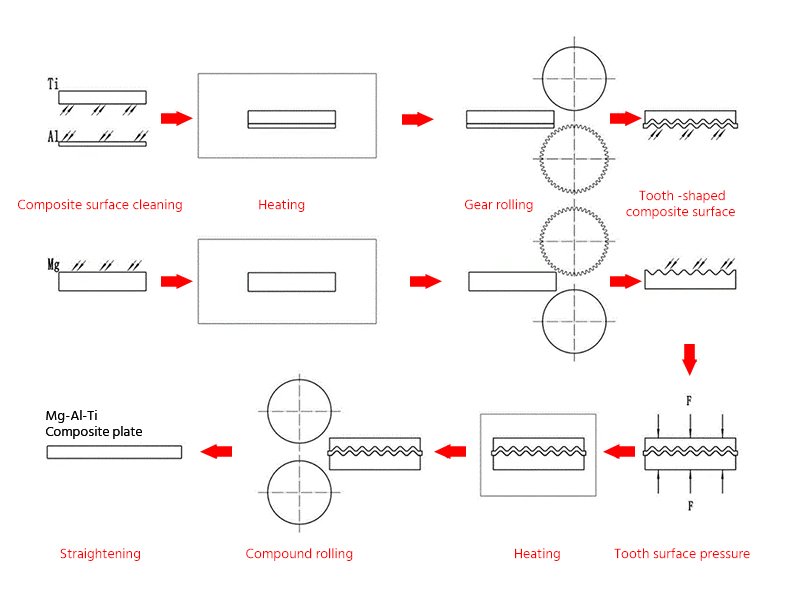 bimetal transition plate