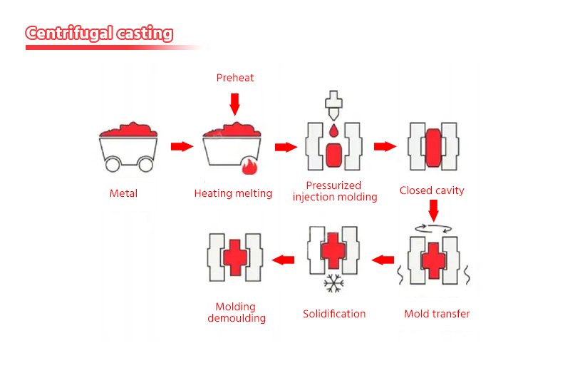 centrifugal casting